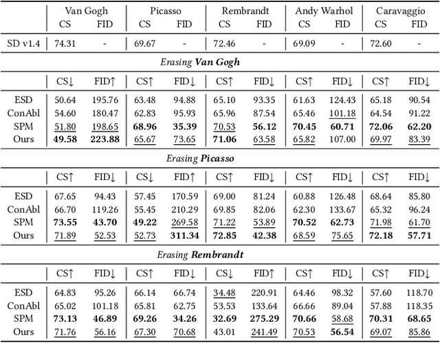 Figure 4 for Unlearning Concepts in Diffusion Model via Concept Domain Correction and Concept Preserving Gradient