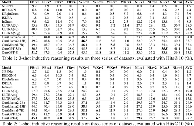 Figure 2 for LLM as Prompter: Low-resource Inductive Reasoning on Arbitrary Knowledge Graphs