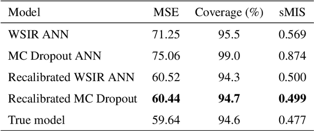 Figure 4 for Model-Free Local Recalibration of Neural Networks