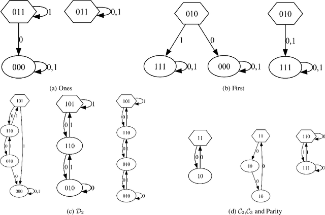 Figure 4 for Extracting Finite State Machines from Transformers