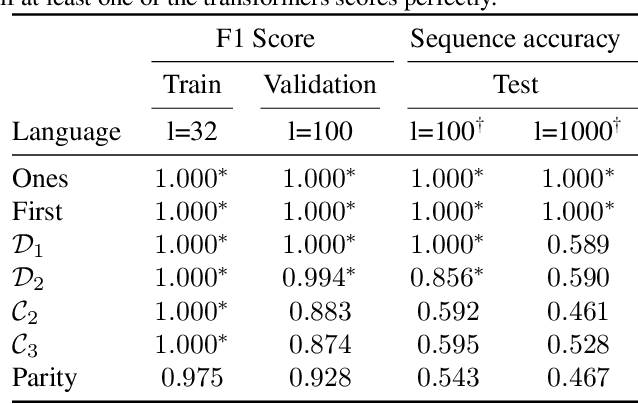 Figure 1 for Extracting Finite State Machines from Transformers