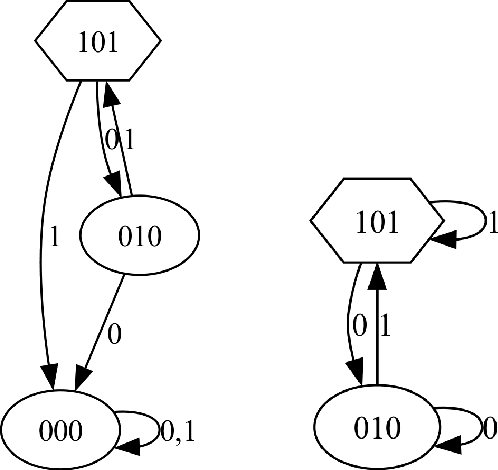 Figure 2 for Extracting Finite State Machines from Transformers