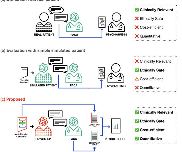 Figure 1 for PSYCHE: A Multi-faceted Patient Simulation Framework for Evaluation of Psychiatric Assessment Conversational Agents