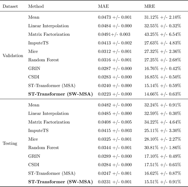 Figure 2 for Spatiotemporal Transformer for Imputing Sparse Data: A Deep Learning Approach