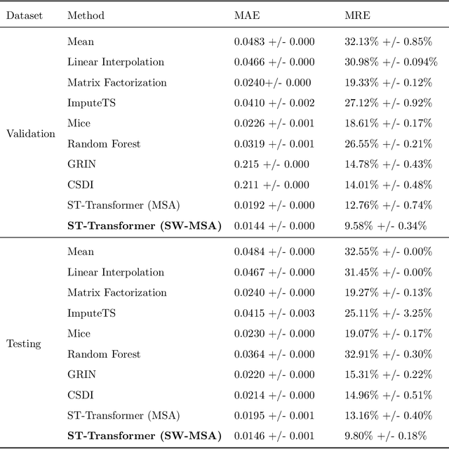 Figure 4 for Spatiotemporal Transformer for Imputing Sparse Data: A Deep Learning Approach