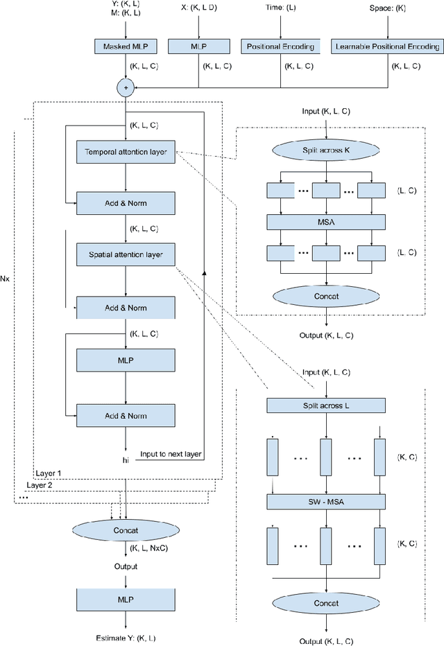 Figure 1 for Spatiotemporal Transformer for Imputing Sparse Data: A Deep Learning Approach