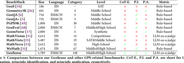 Figure 1 for GeoSense: Evaluating Identification and Application of Geometric Principles in Multimodal Reasoning