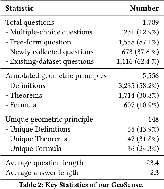 Figure 3 for GeoSense: Evaluating Identification and Application of Geometric Principles in Multimodal Reasoning