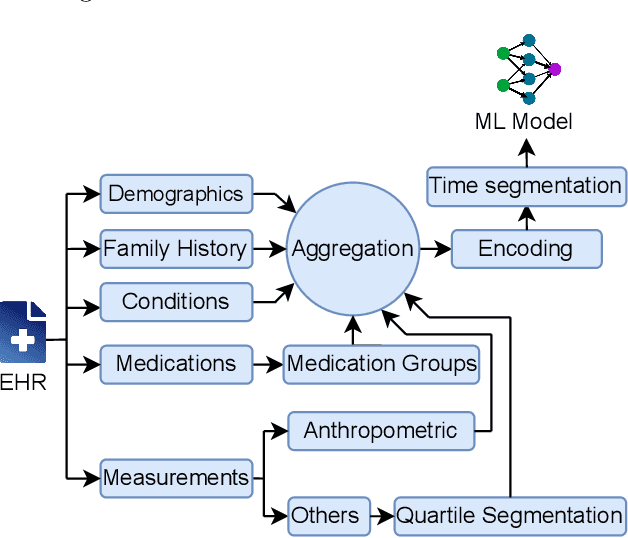 Figure 3 for An Interoperable Machine Learning Pipeline for Pediatric Obesity Risk Estimation