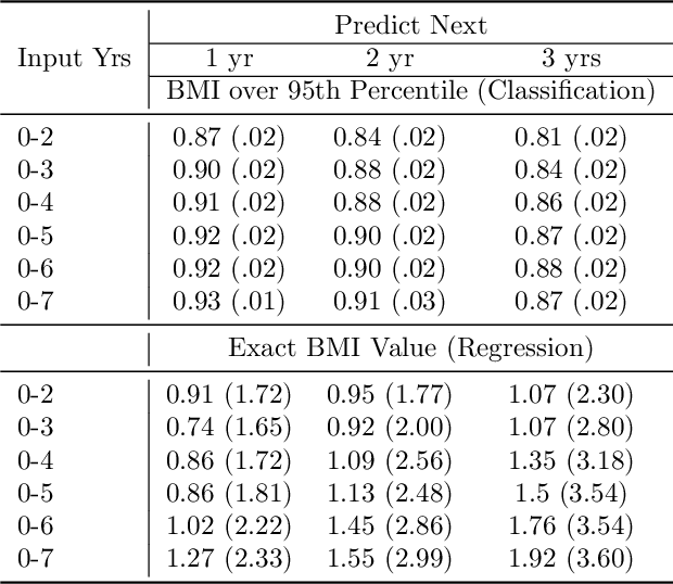 Figure 2 for An Interoperable Machine Learning Pipeline for Pediatric Obesity Risk Estimation