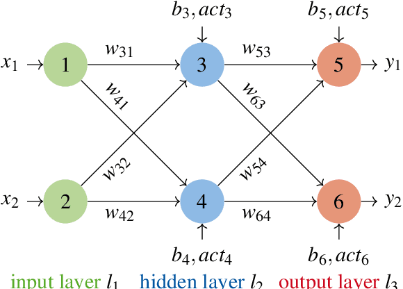 Figure 1 for Extending Neural Network Verification to a Larger Family of Piece-wise Linear Activation Functions