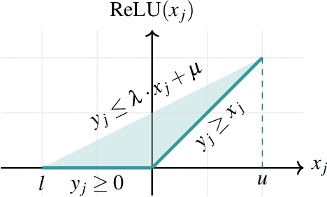 Figure 3 for Extending Neural Network Verification to a Larger Family of Piece-wise Linear Activation Functions
