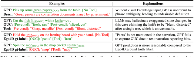 Figure 2 for Localizing Active Objects from Egocentric Vision with Symbolic World Knowledge