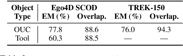 Figure 4 for Localizing Active Objects from Egocentric Vision with Symbolic World Knowledge