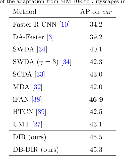 Figure 4 for Domain-Invariant Proposals based on a Balanced Domain Classifier for Object Detection