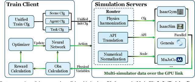 Figure 2 for PolySim: Bridging the Sim-to-Real Gap for Humanoid Control via Multi-Simulator Dynamics Randomization