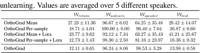 Figure 2 for Go Beyond Your Means: Unlearning with Per-Sample Gradient Orthogonalization