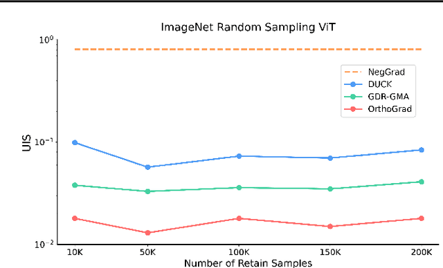 Figure 4 for Go Beyond Your Means: Unlearning with Per-Sample Gradient Orthogonalization