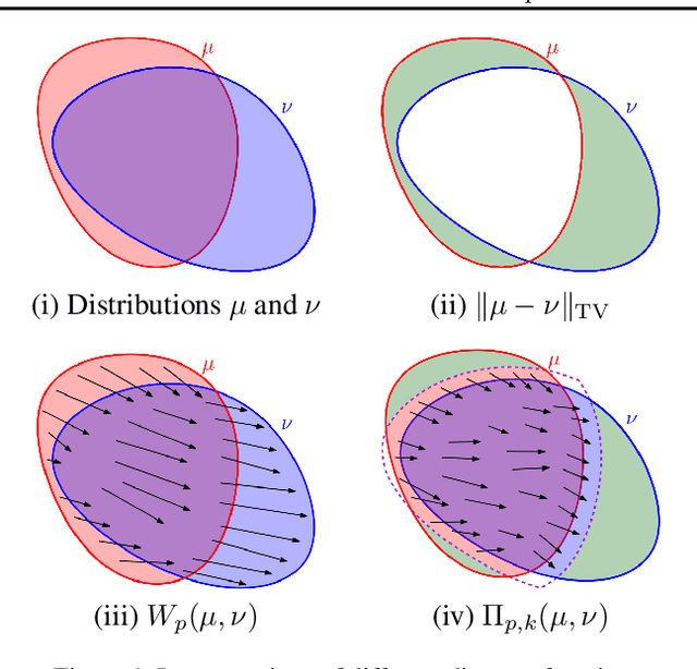 Figure 1 for A New Robust Partial $p$-Wasserstein-Based Metric for Comparing Distributions