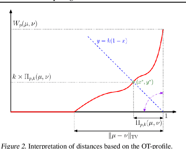 Figure 2 for A New Robust Partial $p$-Wasserstein-Based Metric for Comparing Distributions