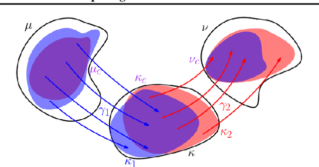 Figure 3 for A New Robust Partial $p$-Wasserstein-Based Metric for Comparing Distributions