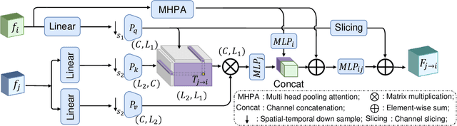 Figure 3 for Hierarchical Context Transformer for Multi-level Semantic Scene Understanding