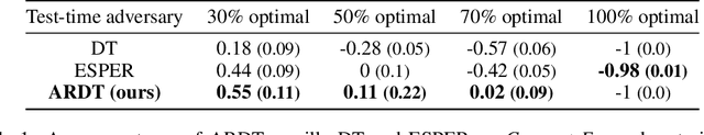 Figure 2 for Adversarial Robust Decision Transformer: Enhancing Robustness of RvS via Minimax Returns-to-go
