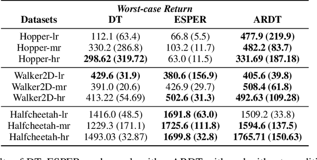 Figure 4 for Adversarial Robust Decision Transformer: Enhancing Robustness of RvS via Minimax Returns-to-go