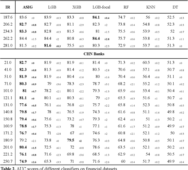 Figure 3 for Implementation of an Asymmetric Adjusted Activation Function for Class Imbalance Credit Scoring