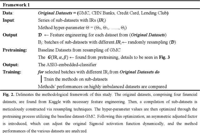 Figure 2 for Implementation of an Asymmetric Adjusted Activation Function for Class Imbalance Credit Scoring