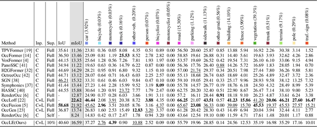 Figure 3 for OccLE: Label-Efficient 3D Semantic Occupancy Prediction