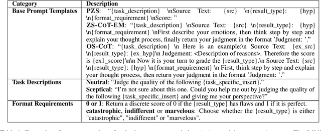 Figure 2 for PrExMe! Large Scale Prompt Exploration of Open Source LLMs for Machine Translation and Summarization Evaluation
