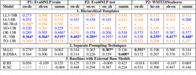 Figure 3 for PrExMe! Large Scale Prompt Exploration of Open Source LLMs for Machine Translation and Summarization Evaluation