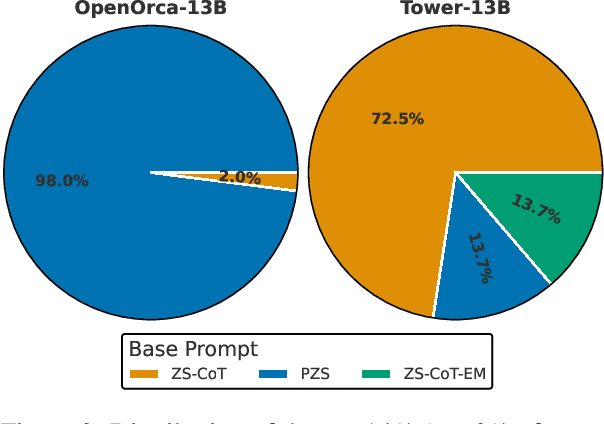 Figure 4 for PrExMe! Large Scale Prompt Exploration of Open Source LLMs for Machine Translation and Summarization Evaluation