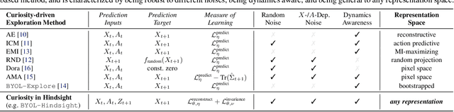 Figure 1 for Curiosity in hindsight