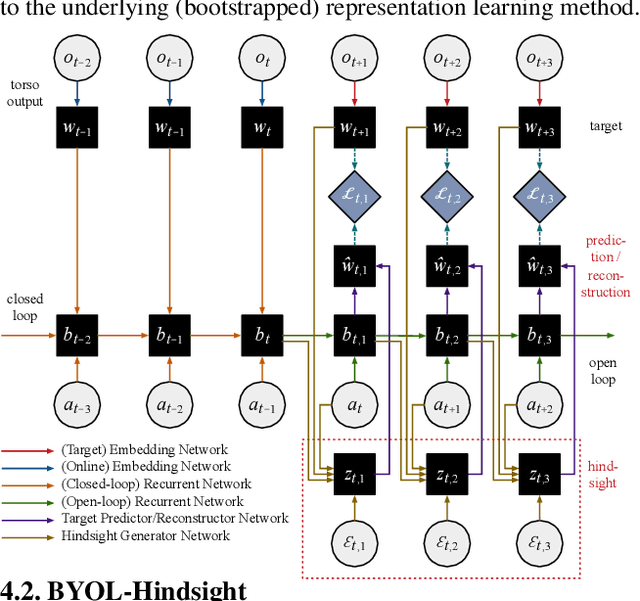Figure 4 for Curiosity in hindsight
