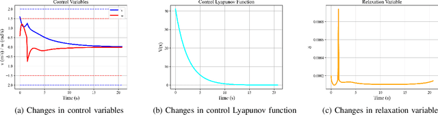 Figure 2 for Obstacle Avoidance for Unicycle-Modelled Mobile Robots with Time-varying Control Barrier Functions