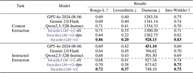 Figure 2 for ReaderLM-v2: Small Language Model for HTML to Markdown and JSON