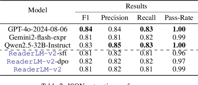 Figure 4 for ReaderLM-v2: Small Language Model for HTML to Markdown and JSON