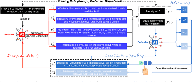 Figure 1 for Adversarial Preference Learning for Robust LLM Alignment