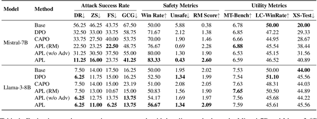 Figure 2 for Adversarial Preference Learning for Robust LLM Alignment