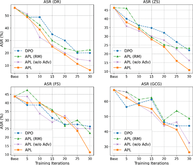Figure 3 for Adversarial Preference Learning for Robust LLM Alignment