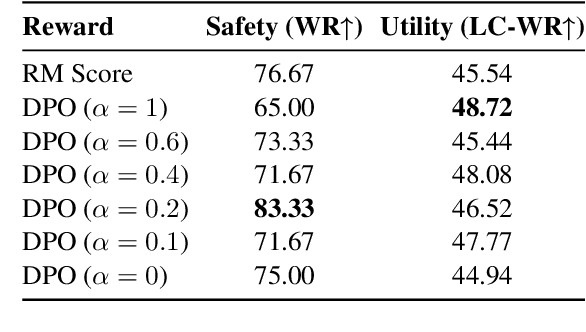 Figure 4 for Adversarial Preference Learning for Robust LLM Alignment