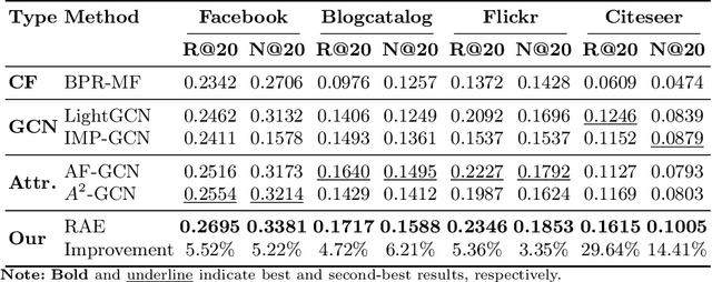 Figure 4 for Rule-Assisted Attribute Embedding