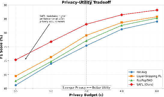 Figure 1 for Selective Attention Federated Learning: Improving Privacy and Efficiency for Clinical Text Classification
