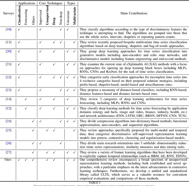 Figure 3 for Unsupervised Representation Learning for Time Series: A Review