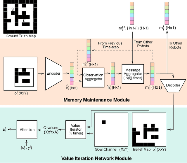 Figure 1 for D2M2N: Decentralized Differentiable Memory-Enabled Mapping and Navigation for Multiple Robots