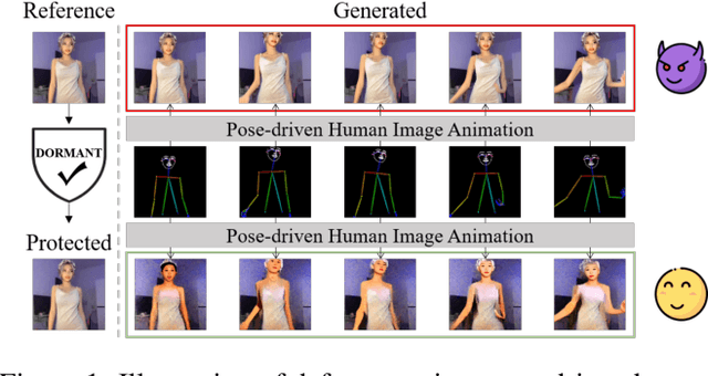 Figure 1 for Dormant: Defending against Pose-driven Human Image Animation