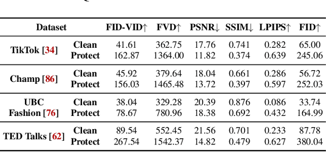 Figure 4 for Dormant: Defending against Pose-driven Human Image Animation