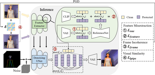 Figure 3 for Dormant: Defending against Pose-driven Human Image Animation